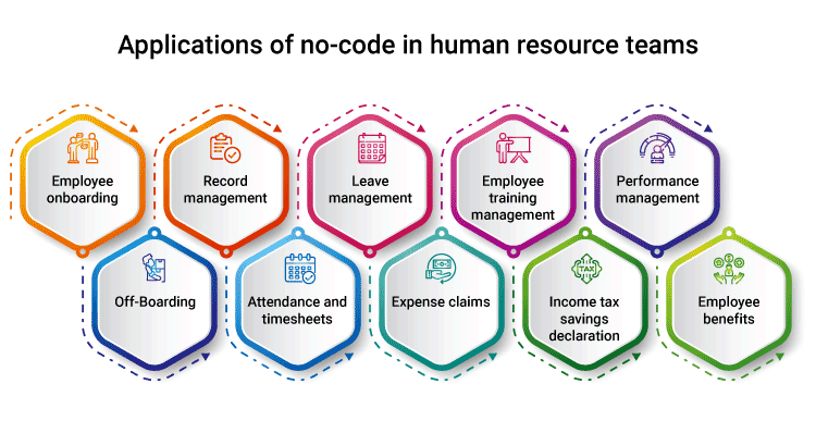 Applications of no-code in human resource teams