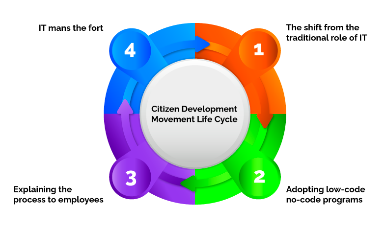 Citizen Development Movement Life Cycle