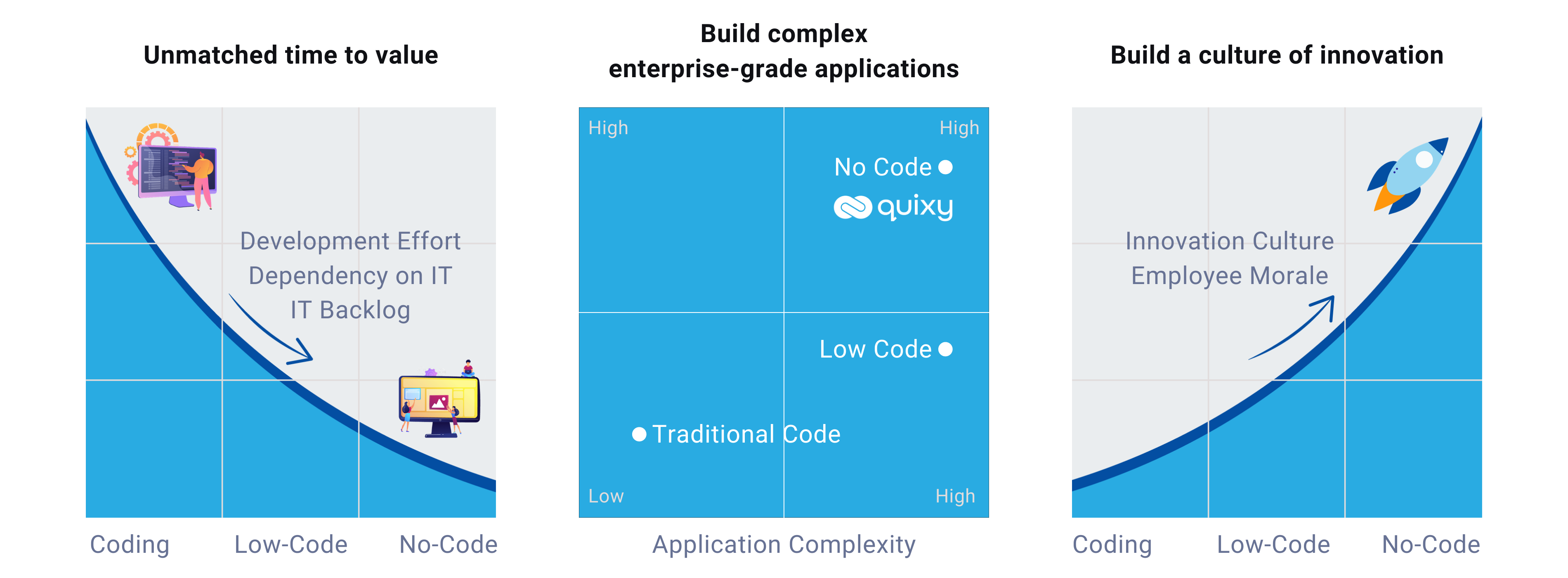 Coding vs Low-code vs No-code