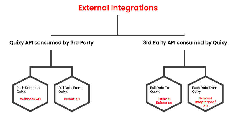 External Integrations