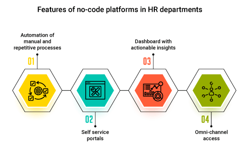 Features of no-code platforms in HR departments