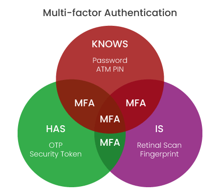 Multi-factor Authentication