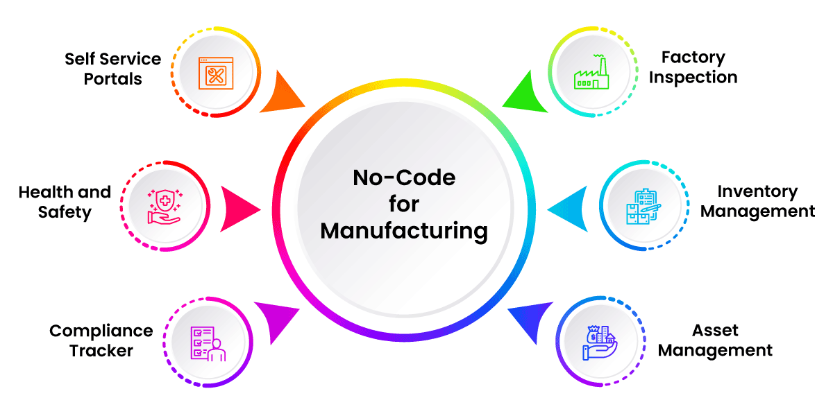 No-Code for Manufacturing
